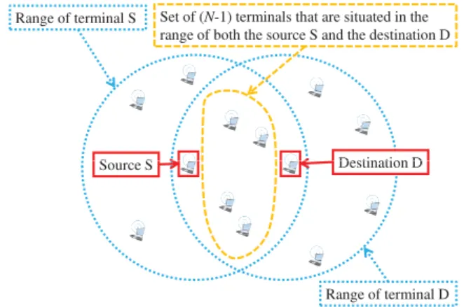 Fig. 3. Cooperation scenario with four relay candidates: (N − 1) = 4.