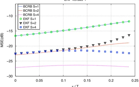 Fig. 7. EKF MSE and BCRB versus t for SNR ¼ 0 dB and s 2 w ¼ 0:001.