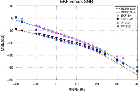 Fig. 9 superimposes, versus the SNR, the on-line BCRB and the MSE obtained with two different algorithms: the EKF and the PF