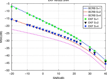 Fig. 3. EKF MSE and BCRB versus the SNR for three different oversampling factors S ¼ 1; 2 and 4, with a phase-noise variance s 2 w ¼ 0:001 rad 2 .