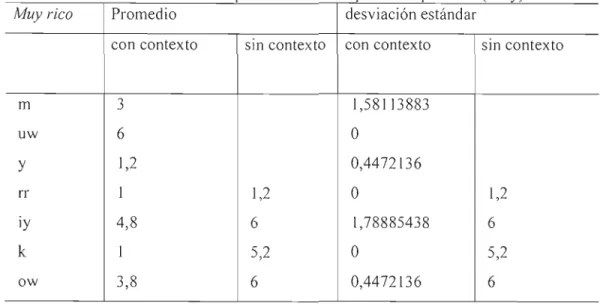 Tabla  3.11  Resultados de  la  prueba deI  Prototipo con  la  palabra &#34;(Sus)  rojos&#34; 