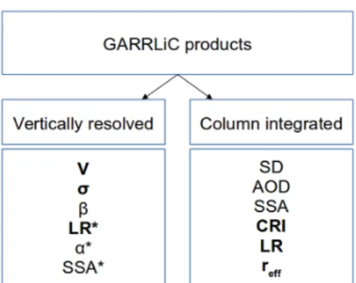 Figure 1. GARRLiC products derived by using single (unmarked) or double (both unmarked and marked *) mode inversion