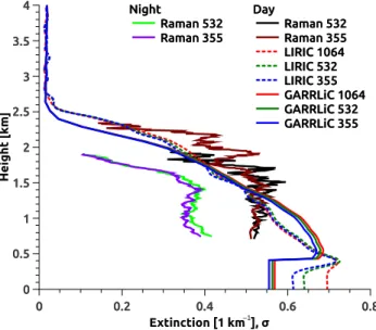 Figure 10. Lidar ratio and depolarization ratio during day- and nighttime measurements for an event on 29 March 2015 over the Dakar site