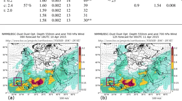 Figure 11. NMMB/BSC-Dust model results over Africa and Europe on 10 April 2015. AOD values forecasted by the model ranged from 0.8 to 1.6 at 550 nm