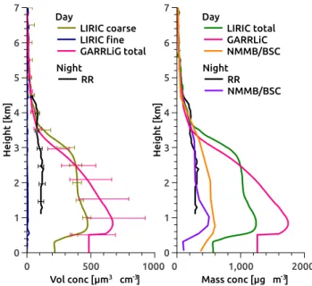 Figure 14. Volume (Vol conc) and mass (Mass conc) concentra- concentra-tion profiles for an event over the Dakar site on 10 April 2015