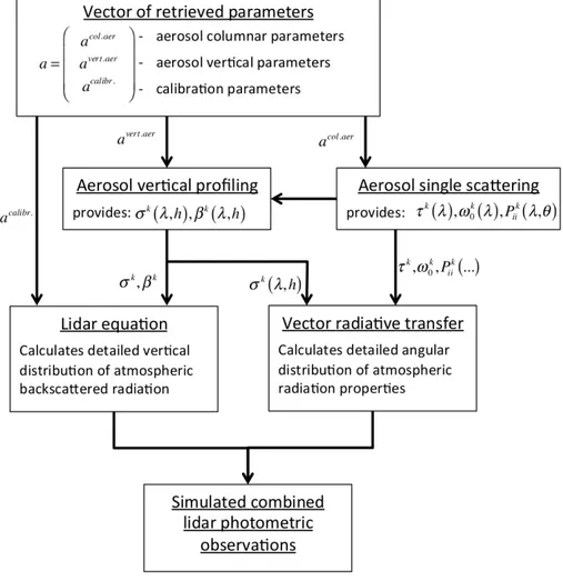 Fig. 4.5 shows a general scheme of the forward model of the GARRLiC algorithm.