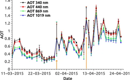 Figure 5.1 presents day averaged AOD values during the SHADOW-2, Phase 1 pe- pe-riod. Arrows (orange) indicate dust events at 29 March and 10 April 2015 which are analyzed in Bovchaliuk et al., 2016.
