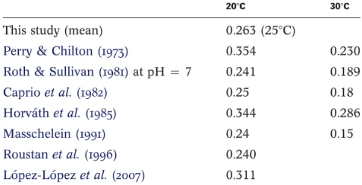 Table 4 | Comparison of the value of the solubility parameter m obtained at 258C in this study with data from the literature for temperatures of 20 and 308C