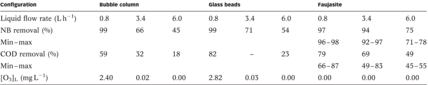 Table 5 | Reduction of nitrobenzene concentration (NB) and chemical oxygen demand (COD) observed in the reactor at steady sate and dissolved ozone concentrations