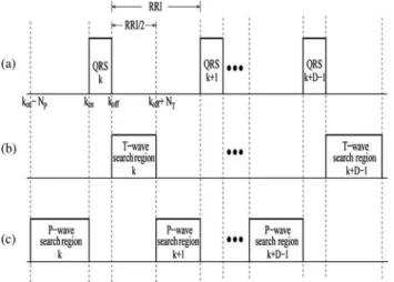 Fig. 1. Preprocessing procedure within the D-beat processing window: (a) Located QRS complexes