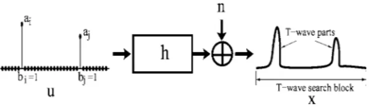 Fig. 2. Modeling of T-wave parts within the T-wave search block.