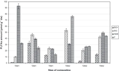 Fig. 2. Changes in bacterial population based on PLFA proﬁles during composting of mixtures M1 and M2