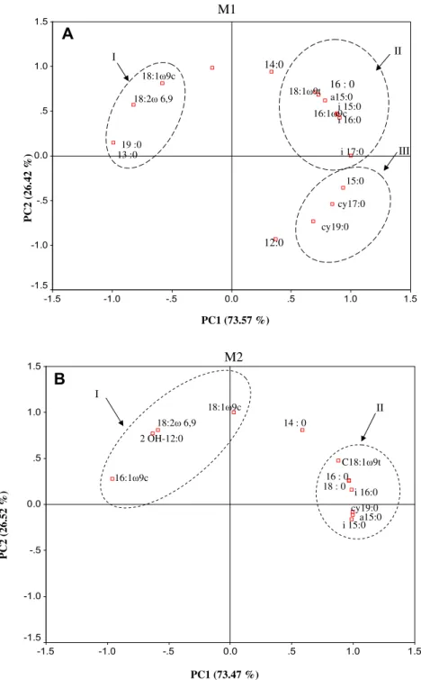 Fig. 3. Principal components analysis of PLFA proﬁle variations during composting of (a) mixture M1, and (b) mixture M2.