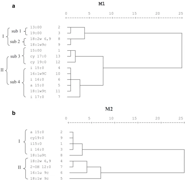 Fig. 4. Cluster analysis of PLFA proﬁles during the composting of (a) mixture M1, and (b) mixture M2.