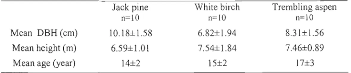 Table 1:  Tree characteristics with standard deviations of sampled trees. 