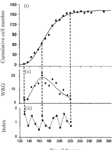 Figure  1:  Data measurement and transformation:  (i)  the dots represent the weekly cumulative  cell  production  during  the  growth  period;  the  so!id  !ine  represents  the  fitted  Gompertz  function,  (ii)  the  dots  are  the  weekly  relative  gr