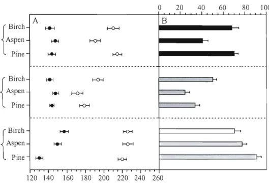 Figure  5:  Onset  date,  ending  date  (A)  and  duration  (B)  of the  principal  phenological  events  (i