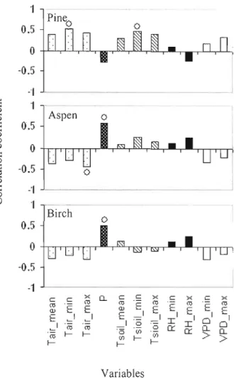 Figure 7:  Simple  correlation  coefficients  (Pearson,  p&lt;O.OS)  between  the  rate  of intra-annual  wood  formation  and  meteorologicaJ  factors  during  the  2007  growing  season,  T air  (air  temperature),  T soil  (soil  temperature),  P  (prec