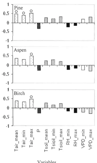 Figure  8:  Simple  correlation  coefficients  (Pearson,  p&lt;O.OS)  between  the  rate  of  shoot  extension  growth  and  meteorological  factors  during  the  2007  growing  season