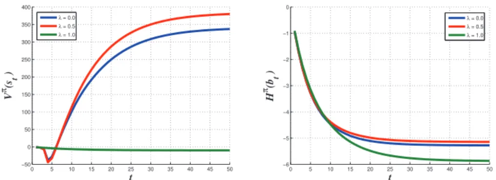 Figure 6. Averaged value function of current state V π (s t ) (left); And cumulated weighted en- en-tropy of belief state H π (b t ) (right).