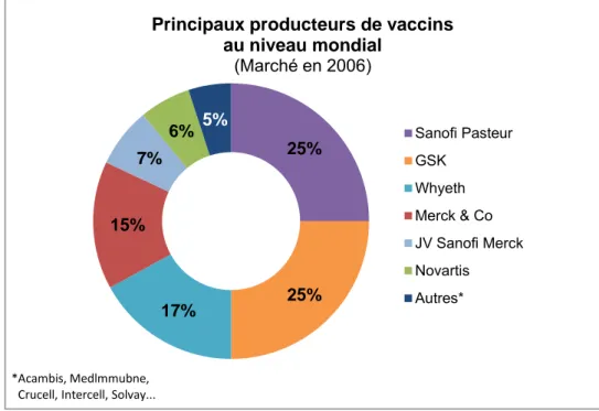 Figure 1.1 Répartition de la production mondiale de vaccins [3].  