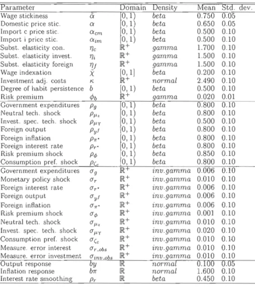 Table  3.3  Prior distribution 