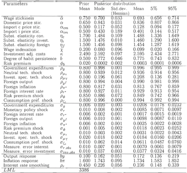 Table  3.4  Posterior  distribution 