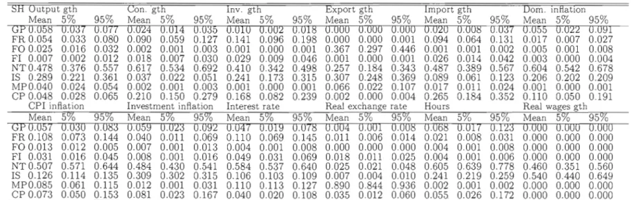 Table  3.8  Decomposition  of  the  Variance  of the  Forecast  Error 