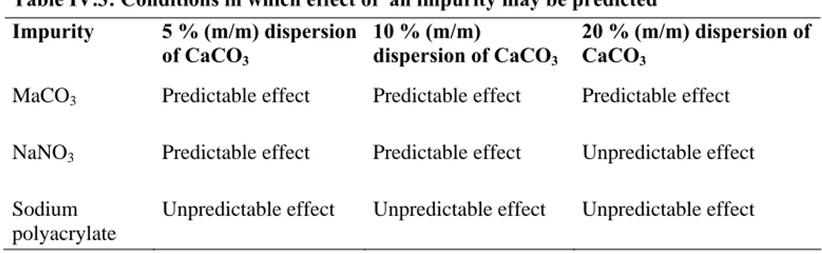 Table IV.3: Conditions in which effect of  an impurity may be predicted  Impurity  5 % (m/m) dispersion  of CaCO 3 10 % (m/m)  dispersion of CaCO 3 20 % (m/m) dispersion of CaCO3