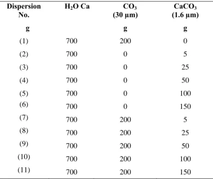 Table V.4: Aqueous dispersions of CaCO 3  mixed with different  proportion of coarse and relatively fine particles