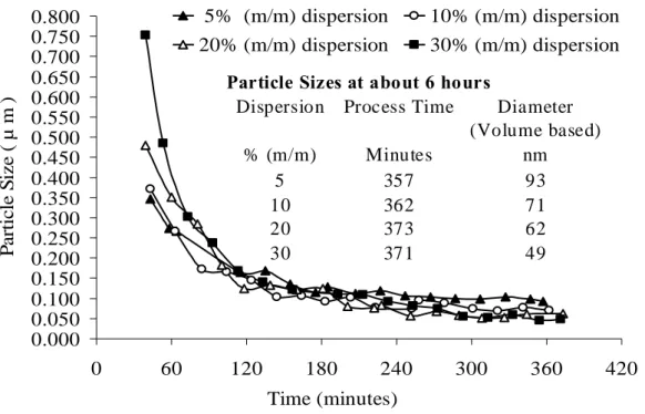 Fig. V.5: Particle sizes measured by acoustic attenuation spectroscopy during size reduction process in stirred  media mill