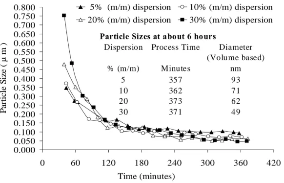 Fig. V.5: Particle sizes measured by acoustic attenuation spectroscopy during size reduction process in stirred  media mill
