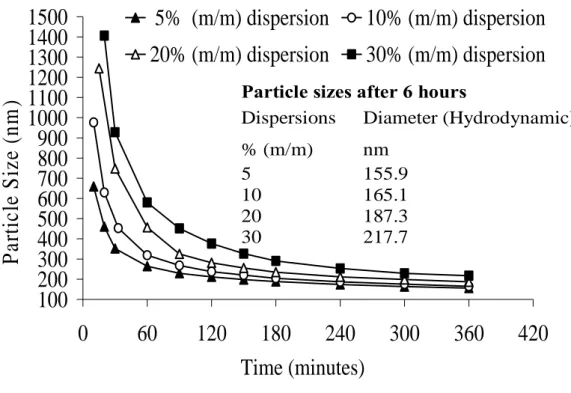 Fig. V.6: Particle sizes measured by dynamic light scattering during size reduction process in stirred media mill