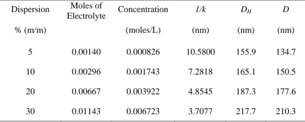 Table V.5: Debye length &amp; diameter of particle (D) at 25˚C in different dispersions 