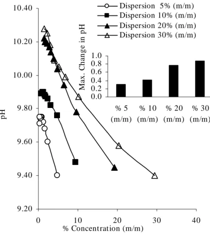 Fig. V.8: Changes in pH during dilution of dispersion after grinding. 
