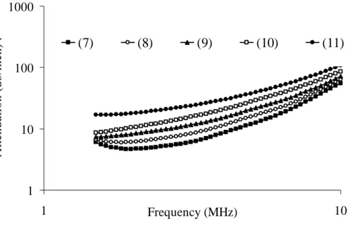 Fig. III.12: Changes in acoustic spectra with increasing proportion of fine particles in dispersion