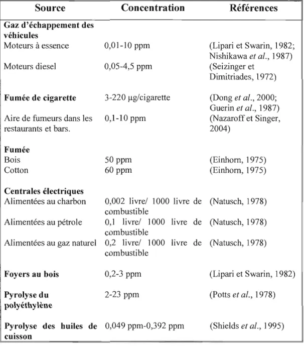 Tableau  1.1  : Sources d'émission de l'acroléine (traduit et modifié de (ATSDR, 2007»