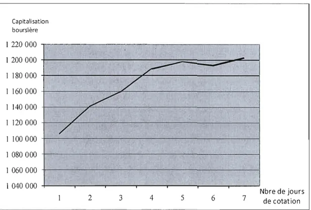 Figure 4.1.  Évolution du marché au cours des sept premiers jours 