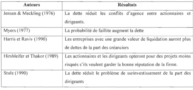 Tableau 2.  1 :  principaux  résultats des  recherches sur les  coûts d'agence 