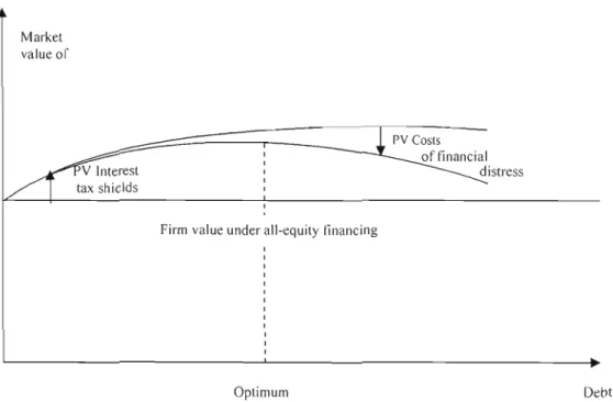 Figure 2.  2 Théorie des compromis 