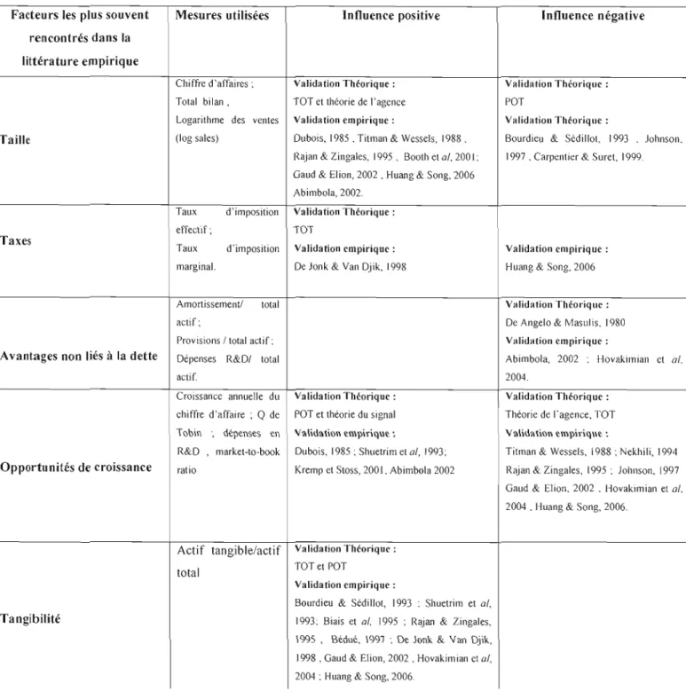 Tableau 3.  1:  Tableau récapitulatif des  facteurs explicatifs de la  littérature empirique 