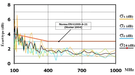 Figure 1.7  Écart type des composantes de champ électrique selon la norme EN 61000-4-21