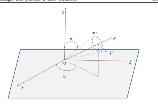 Figure 2.1  Représentation polaire de l'onde plane Le vecteur ~k se décompose en coordonnées cartésiennes :