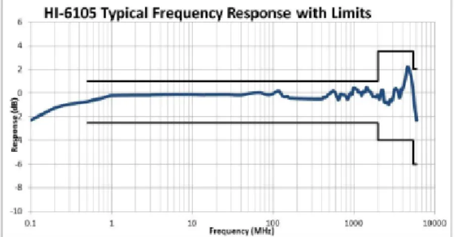 Figure 3.6  Caractéristique de la réponse en fréquence de la sonde