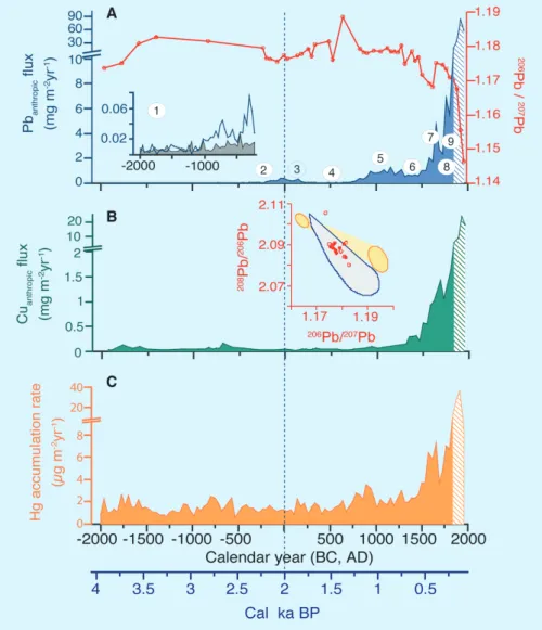 Figure 2: Lead (Pb), copper (Cu) and mercury (Hg) chronologies in Lindow Bog (UK). A) Fluxes of anthropogenic Pb  and  206 Pb/ 207 Pb from 2000 BC to 1800 AD with focus on the pre-Roman period (Inset) to emphasize the early increase  in Pb deposition at ~1