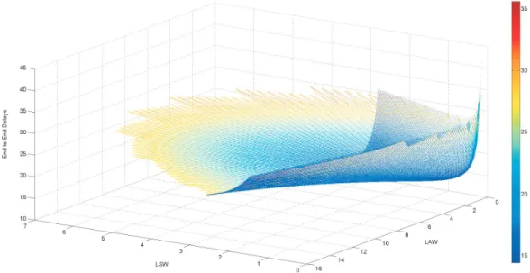 Fig. 11. Admissible Solutions with C=1Gbps
