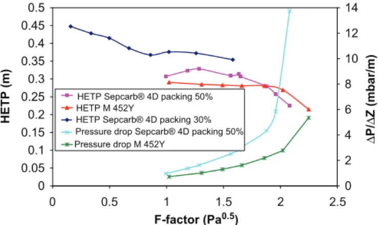 Fig. 20. Comparison of the HETP of the two generation of Sepcarb s 4D packing and Sulzer Mellapak 452Y.