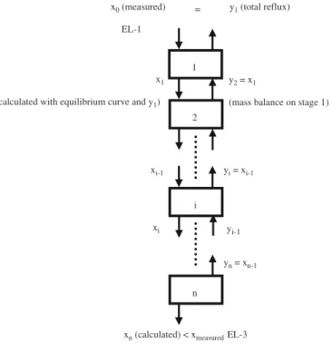 Fig. 12. (a) Pressure drop vs. gas F-factor for a liquid flow of 17 m 3 m ÿ 2 h ÿ 1 and (b) pressure drop vs