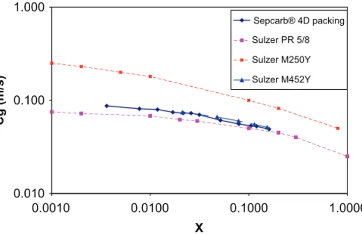 Fig. 15. Total reflux distillation performance results.