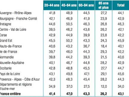 Tableau  1:  Population  d'adultes  par  tranches  d'âge  et  par  région  ayant  consulté  au  moins   une  fois  un  chirurgien-­dentiste  au  cours  de  l'année  2014  (en  %)